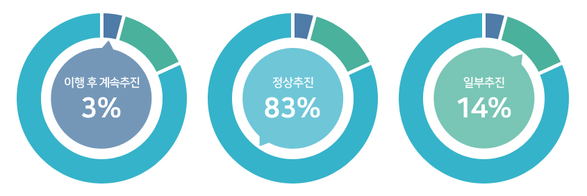 이행 후 계속추진 3%, 정상추진 83%, 일부추진 14%. 