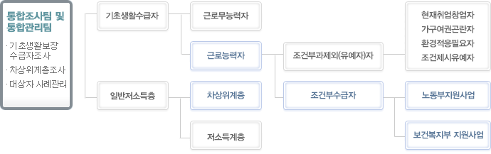 자활사업흐름도