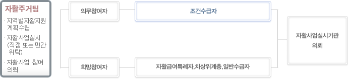 자활사업흐름도