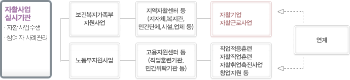 자활사업흐름도