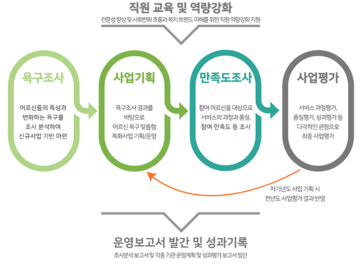 조사연구 관련 프로세스