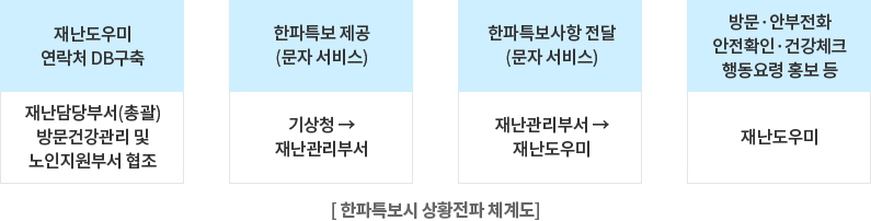 재난도우미 연락처 DB구축 재난담당부서(총괄) 방문건강관리 및 노인지원부서 협조. 한파특보 제공 (문자 서비스) 기상청 → 재난관리부서. 한파특보사항 전달 (문자 서비스) 재난관리부서 → 재난도우미. 방문·안부전화 안전확인·건강체크 행동요령 홍보 등 재난도우미