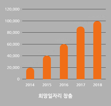 희망일자리 창출 2014년~2018년 그래프