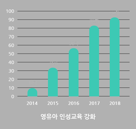 영유아 인성교육 강화 2014년~2018년 그래프