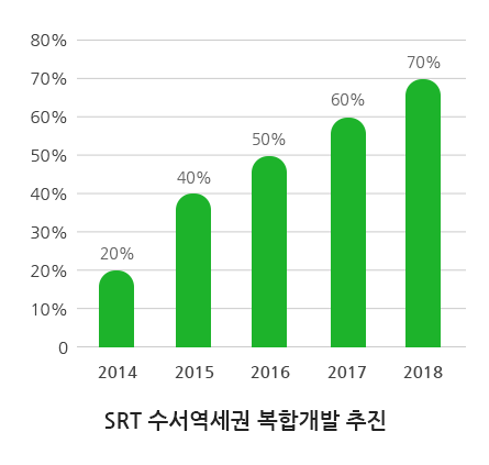 SRT 수서역세권 복합개발 추진 진도율 2014년~2018년 그래프