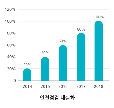 안전점검 내실화 2014년~2018년 그래프