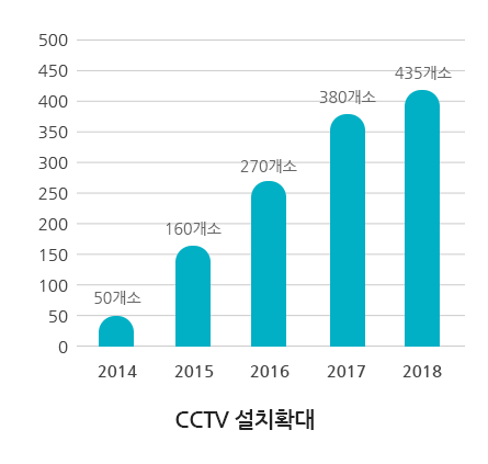 CCTV 설치확대  2014년~2018년 그래프
