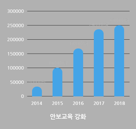 안보교육 강화 2014년~2018년 그래프