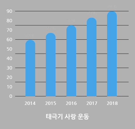 태극기 사랑 운동  2014년~2018년 그래프