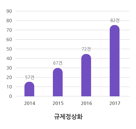 현장체험 활성화 2014년~2018년 그래프