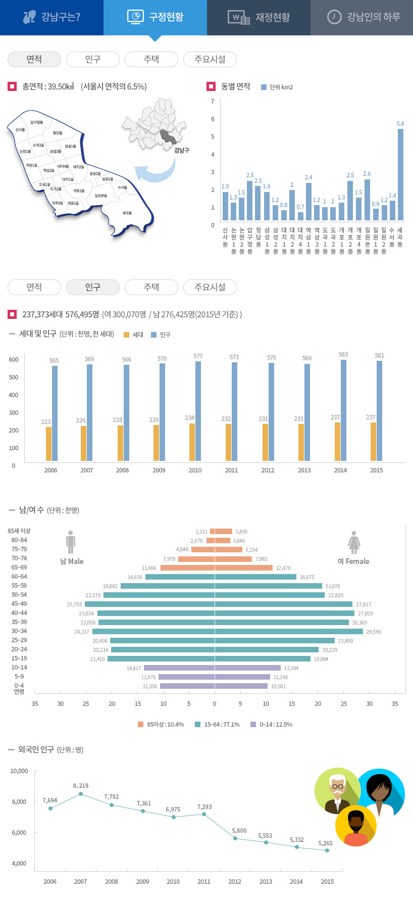 구정현황 면적/인구 자세한 내용은 아래 내용 참고