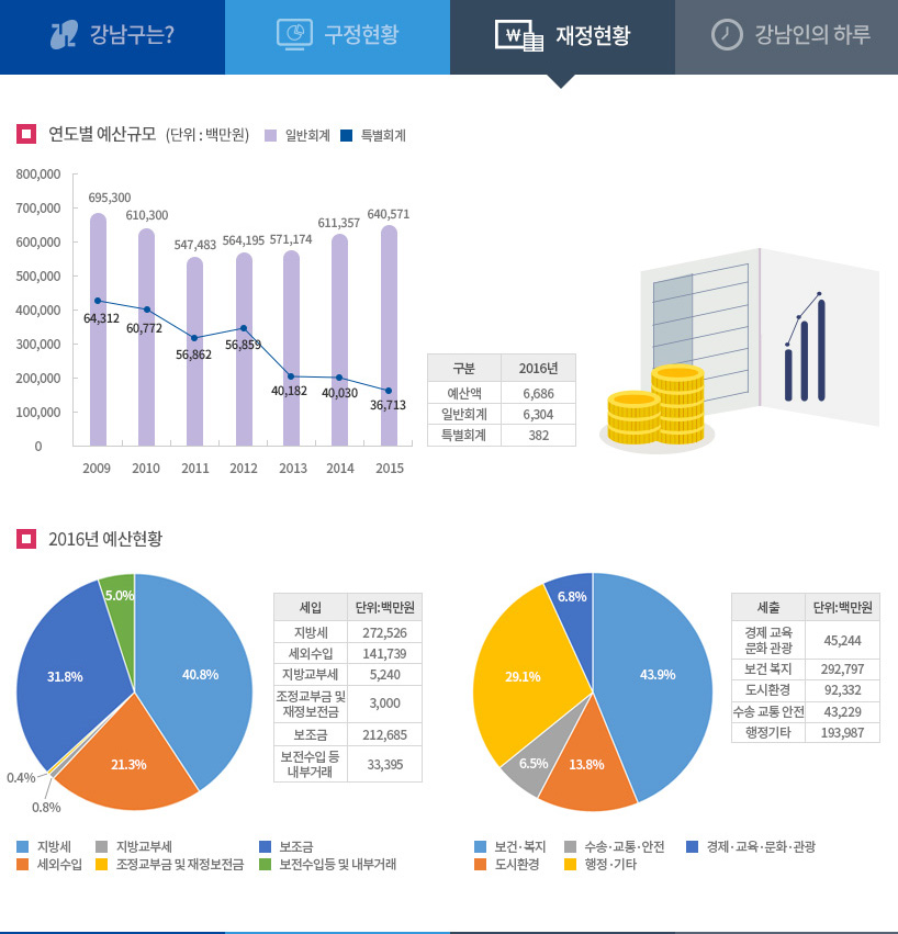 재정현황 자세한 내용은 아래 참고