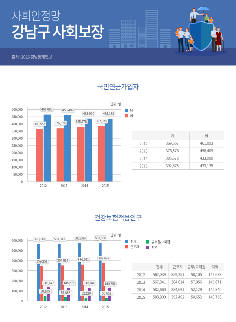 사회안정망 강남구 사회보장 출처 : 2016 강남통계연보 자세한 내용은 아래참고