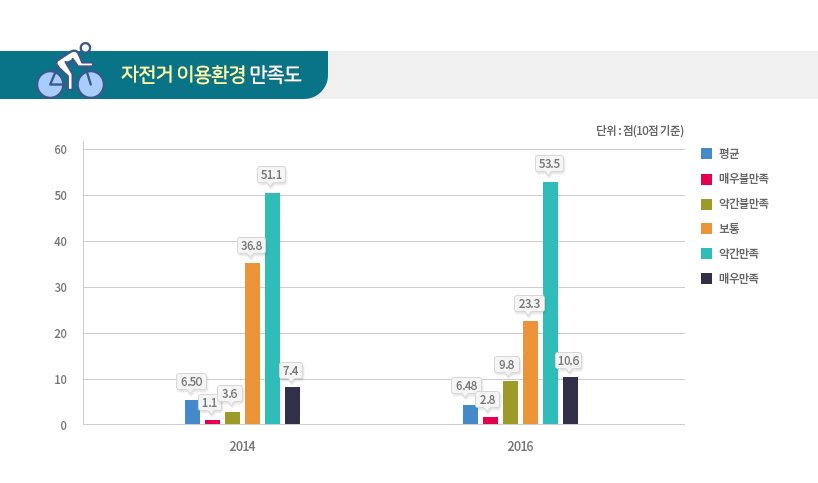 자전거 이용환경 만족도 자세한 내용은 아래 참고