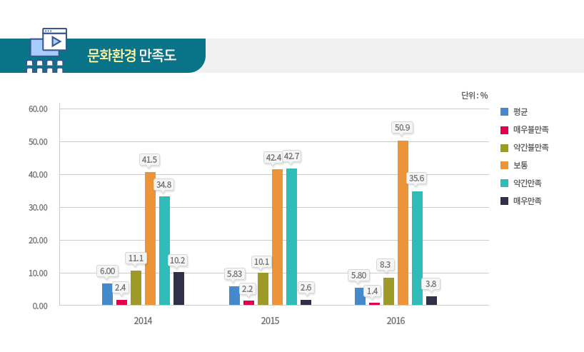 문화환경 만족도 자세한 내용은 아래 참고