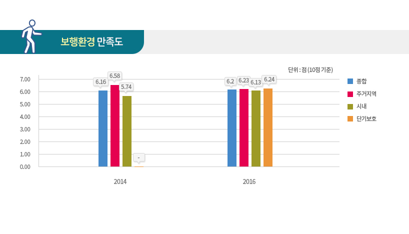 보행환경 만족도 자세한 내용은 아래 참고