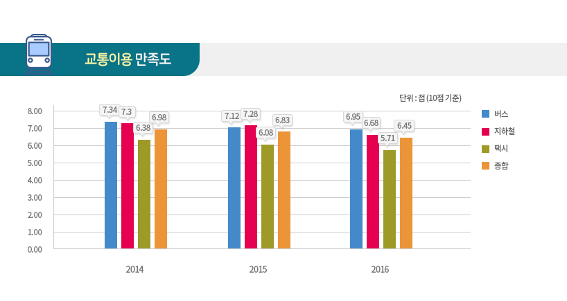 교통이용 만족도 자세한 내용은 아래 참고