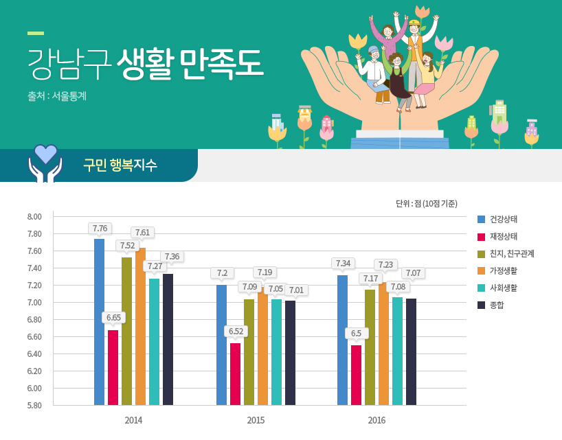 강남구 생활 만족도 자세한 내용은 아래 참고