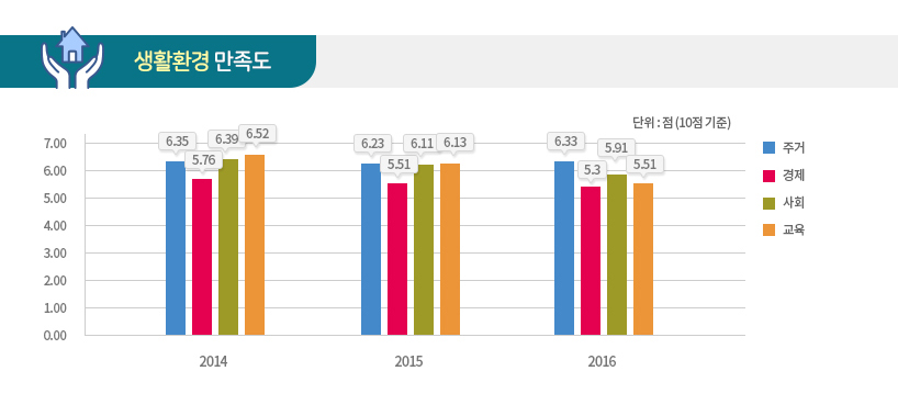 생활환경 만족도 자세한 내용은 아래 참고