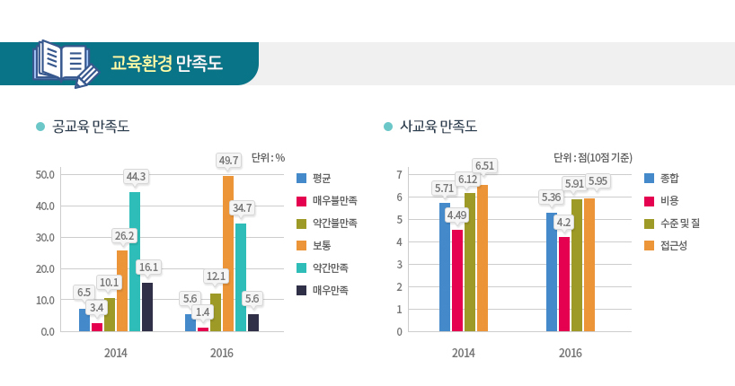 교육환경 만족도 자세한 내용은 아래 참고