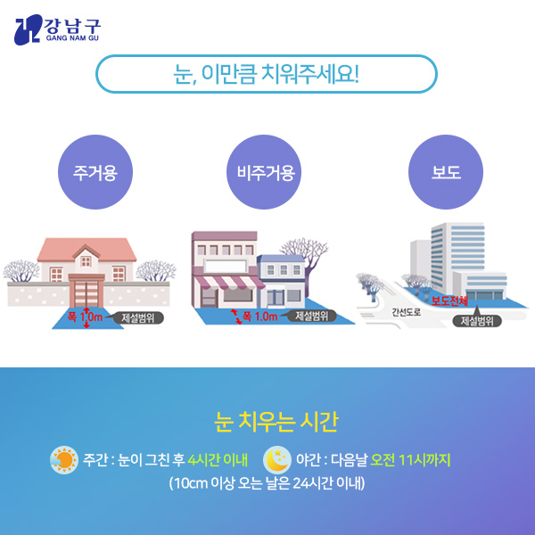 눈, 이만큼 치워주세요! - 주거용:현관문 밖으로부터 폭 10m, 비주거용:출입문 밖으로부터 폭 10m, 보도:해당건물 보도 전체/눈치우는 시간 : 주간(눈이 그친후 4시간 이내) 야간(다음날 오전 11시까지) ※ 10cm이상 오는 날은  24시간 이내