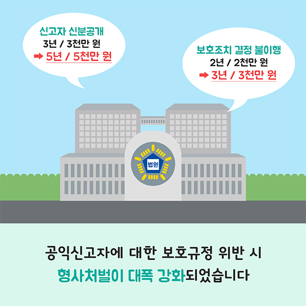 공익신고자에 대한 보호규정 위반 시 형사처벌이 대폭 강화되었습니다. (신고자 신분공개:3년/3천만 원->5년/5천만 원, 보호조치 결정 불이행:2년/2천만 원->3년 3천만 원)