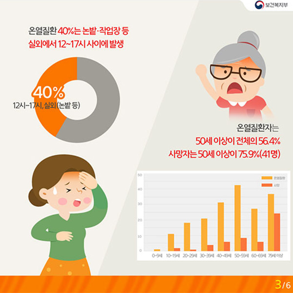 온열질환 40%는 논밭·작업장 등 실외에서 12~17시 사이에 발생/온열질환자는 50세 이상이 전체의 56.4%, 사망자는 50세 이상이 75.9%(41명)