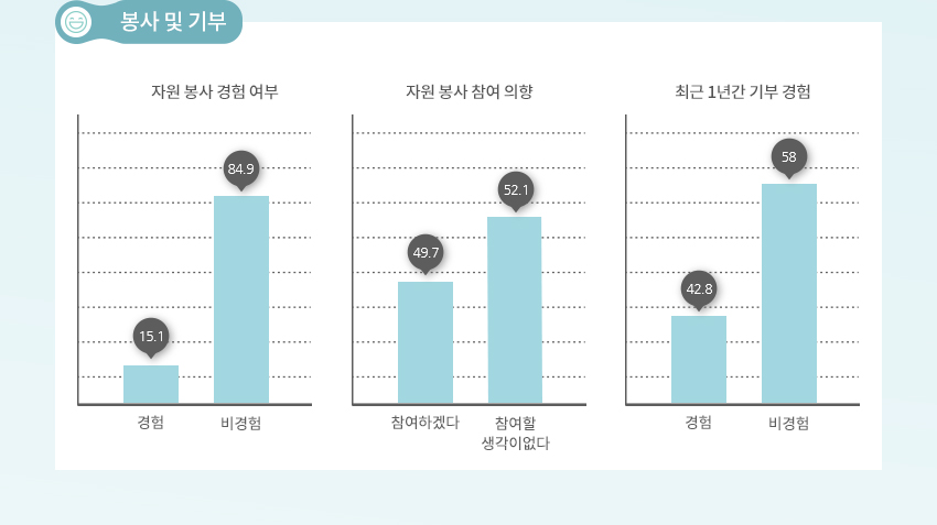 봉사 및 기부, 자세한 내용은 아래참고