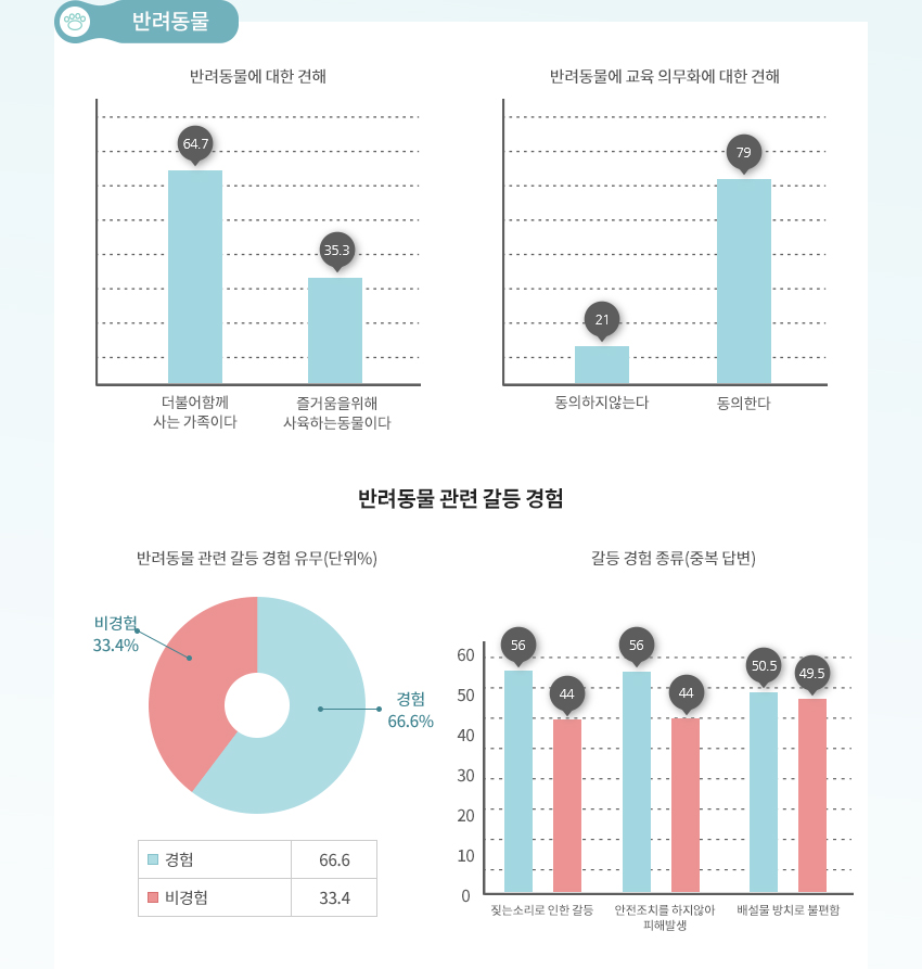 반려동물, 자세한 내용은 아래참고