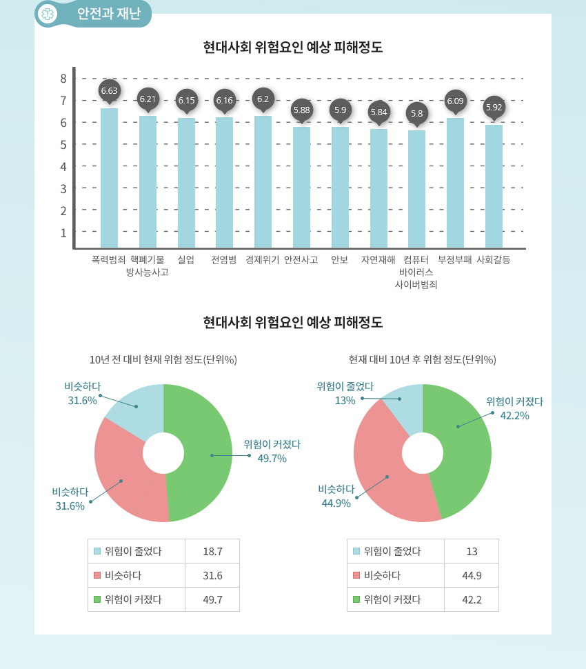 안전과 재난, 자세한 내용은 아래참고