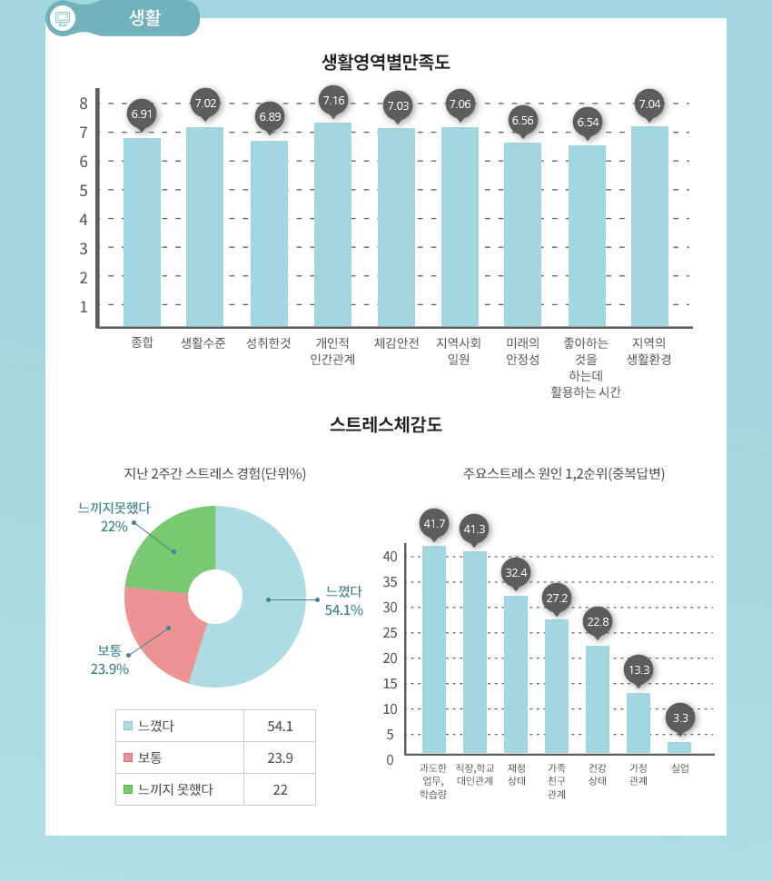 생활, 자세한 내용은 아래참고