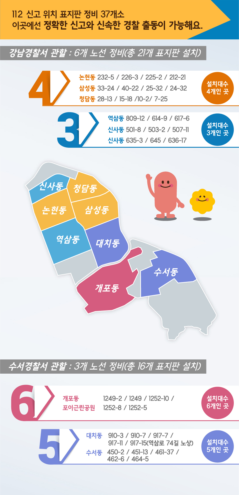 112 신고 위치 표지판 정비 37개소 이곳에선 정확한 신고와 신속한 경찰 출동이 가능해요. 강남경찰서 관할: 6개 노선 정비(총 21개 표지판 설치) 설치대수 4개인 곳: 논현동 232-5 / 226-3 / 225-2 / 212-21. 삼성동 33-24 / 40-22 / 25-32 / 24-32. 설치대수 3개인 곳: 역삼동 809-12 / 614-9 / 617-6. 신사동 501-8 / 503-2 / 507-11. 신사동 635-3 / 645 / 636-17. 수서경찰서 관할: 3개 노선 정비(총 16개 표지판 설치) 설치대수 6개인 곳: 개포동 포이근린공원 1249-2 / 1249 / 1252-10 / 1252-8 / 1252-5.설치대수 5개인 곳: 대치동 910-3 / 910-7 / 917-7 / 917-11 / 917-15(역삼로 74길 노상). 수서동 450-2 / 451-13 / 461-37 / 462-6 / 464-5