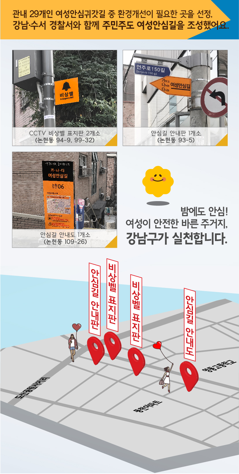 관내 29개인 여성안심귀갓길 중 환경개선이 필요한 곳을 선정, 강남·수서 경찰서와 함께 주민주도 여성안심길을조성했어요.CCTV 비상벨 표지판 2개소(논현동 94-9, 99-32). 안심길 안내판 1개소 (논현동 93-5). 안심길 안내도 1개소 (논현동 109-26). 밤에도 안심! 여성이 안전한 바른 주거지, 강남구가 실천합니다