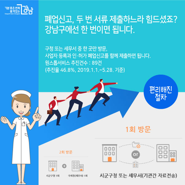 폐업신고, 두 번 서류 제출하느라 힘드셨죠? 강남구에선 한 번이면 됩니다.   구청 또는 세무서 중 한 곳만 방문,  사업자 등록과 인·허가 폐업신고를 함께 제출하면 됩니다. 