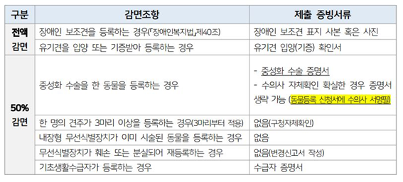 동물등록수수료 감면대상