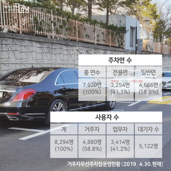 ❍거주자우선주차장운영현황 〔2019. 4.30.현재〕