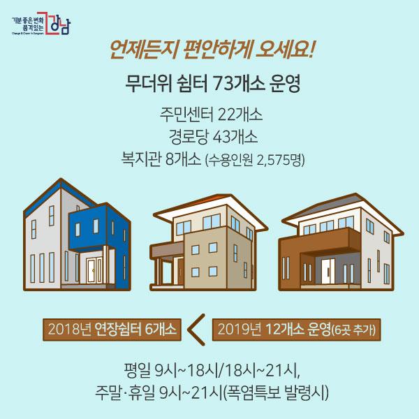 언제든지 편안하게 오세요! 무더위 쉼터 73개소 운영 주민센터 22개소 /경로당 43개소/ 복지관 8개소 (수용인원 2,575명) ○ 2018년 연장쉼터 6개소->2019년 12개소 운영(6곳 추가) 평일 9시~18시/18시~21시, 주말·휴일 9시~21시(폭염특보 발령시)