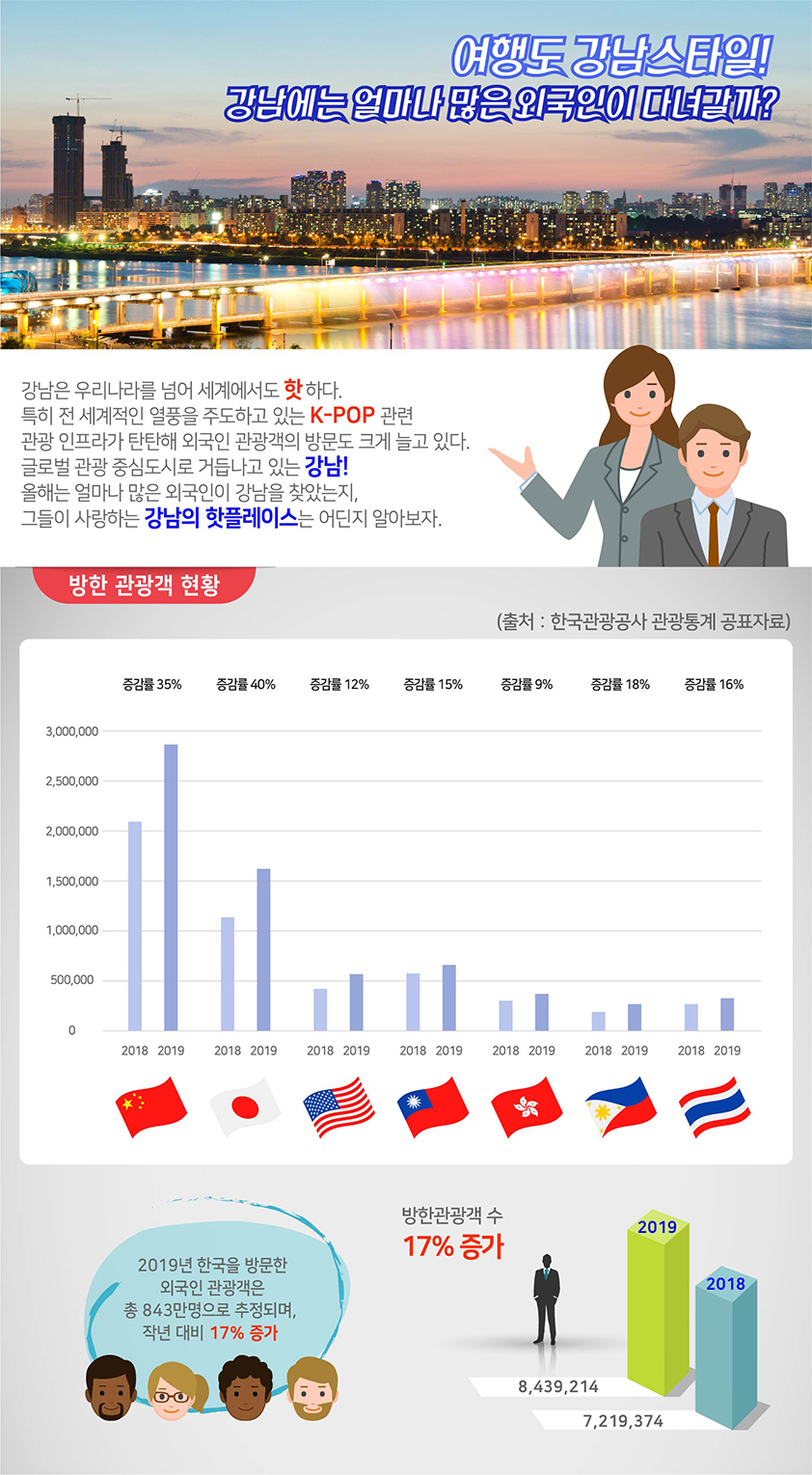 강남은 우리나라를 넘어 세계에서도 핫하다. 특히 전 세계적인 열풍을 주도하고 있는 K-POP 관련 관광 인프라가 탄탄해 외국인 관광객의 방문도 크게 늘고 있다. 글로벌 관광 중심도시로 거듭나고 있는 강남! 올해는 얼마나 많은 외국인이 강남을 찾았는지, 그들이 사랑하는 강남의 핫플레이스는 어딘지 알아보자. 2019년 한국을 방문한 외국인 관광객은 총 843만명으로 추정되며, 작년 대비 17% 증가