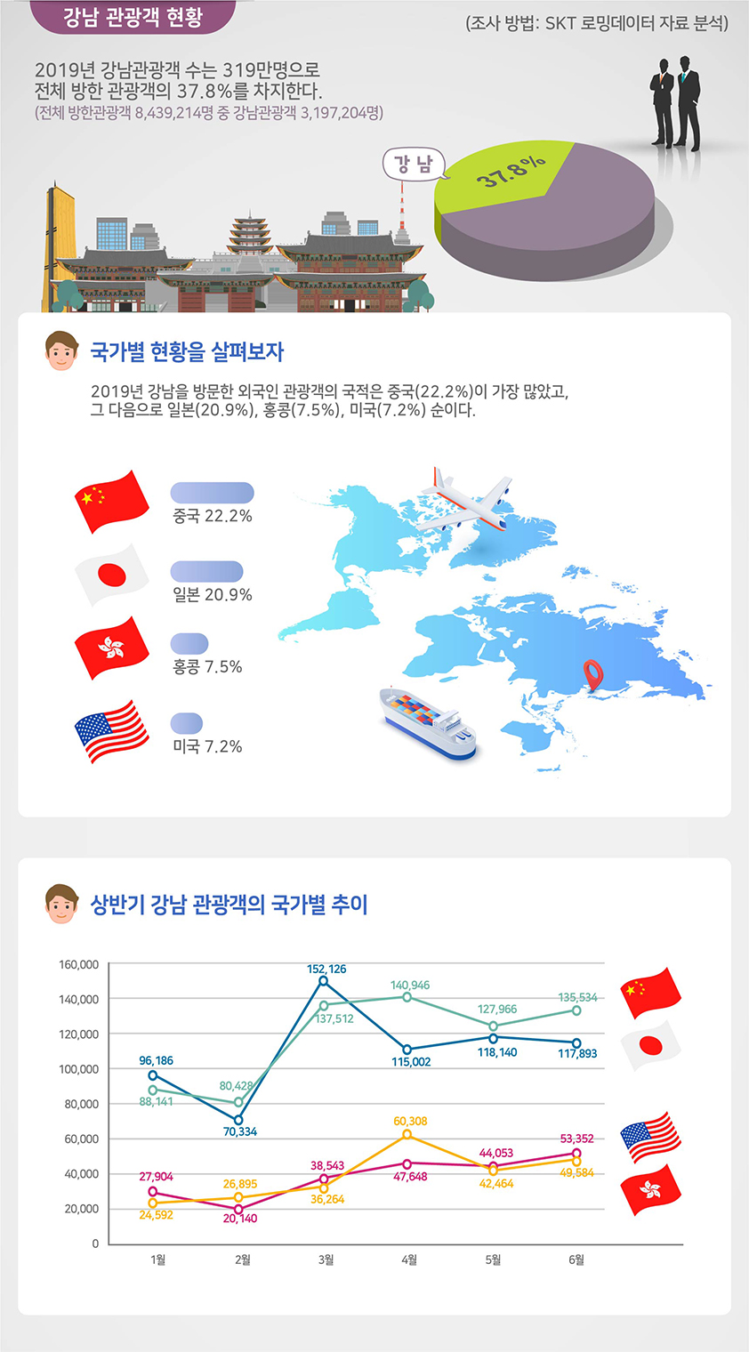 강남 관광객 현황 2019년 강남관광객 수는 319만명으로 전체 방한 관광객의 37.8%를 차지한다.  (전체 방한관광객 8,439,214명 중 강남관광객 3,197,204명)