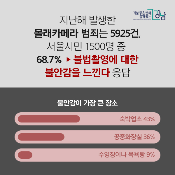 지난해 발생한 몰래카메라 범죄는 5925건, 서울시민 1500명 중 68.7% ▶‘불법촬영에 대한 불안감을 느낀다’ 응답 - 불안감이 가장 큰 장소 숙박업소 43% 공중화장실 36% 수영장이나 목욕탕 9%