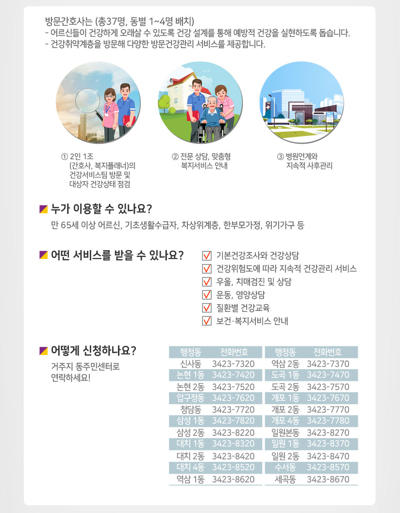 방문간호사는(총 37명→동별 1~4명 배치) - 어르신들이 건강하게 오래살 수 있도록 건강 설계를 통해 예방적 건강을 실현하도록 돕습니다. - 건강취약계층을 방문해 다양한 방문건강관리 서비스를 제공합니다. ①2인 1조(간호사, 복지플래너)의 건강서비스팀 방문 및 대상자 건강상태 점검 ②전문 상담, 맞춤형 복지서비스 안내 ③병원연계와 지속적 사후관리 ■누가 이용할 수 있나요? - 만 65세 이상 어르신, 기초생활수급자, 차상위계층, 한부모가정, 위기가구 등 ■어떤 서비스를 받을 수 있나요? ☑기본건강조사와 건강상담 ☑건강위험도에 따라 지속적 건강관리 서비스 ☑우울, 치매검진 및 상담 ☑운동, 영양상담 ☑질환별 건강교육 ☑보건·복지서비스 안내 ■어떻게 신청하나요? → 거주지 동주민센터로 연락하세요!