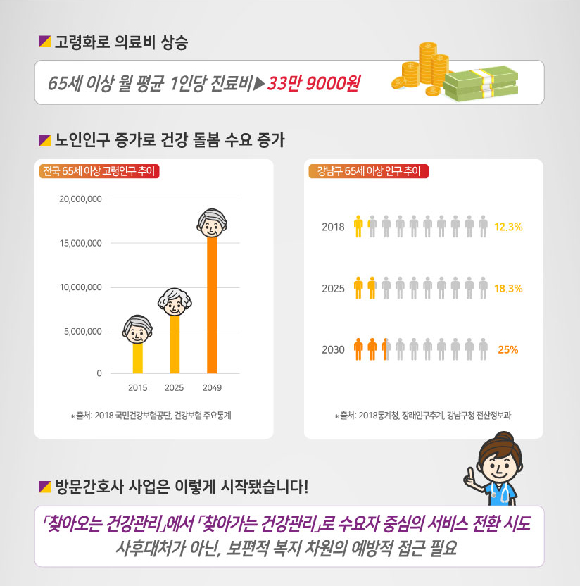 ▲ 고령화로 의료비 상승 65세 이상 월 평균 1인당 진료비▶33만 9000원 ▲ 노인 인구 증가로 건강돌봄 수요증가 - 전국 65세 이상 고령인구 추이 : 2015년 654만명 → 2025년 1,000만명 → 2049년 1,882만명 - 강남구 65세 이상 인구 추이 : 2018년 12.3% → 2025년 18.3% → 2030년 25% 방문간호사 사업은 이렇게 시작됐습니다! ▶ 「찾아오는 건강관리」에서 「찾아가는 건강관리」로 수요자 중심의 서비스 전환 시도 ▶ 사후대처가 아닌, 보편적 복지 차원의 예방적 접근 필요