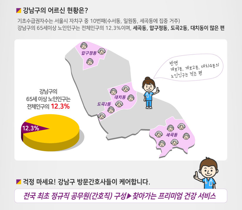 ■강남구의 어르신 현황은? - 기초수급권자수는 서울시 자치구 중 10번째(수서동, 일원동, 세곡동에 집중 거주) - 강남구의 65세이상 노인인구는 전체인구의 12.3%이며, 세곡동, 압구정동, 도곡2동, 대치동이 많은 편 반면 개포1동, 개포2동, 대치4동의 노인인구는 적은 편 ■걱정 마세요! 강남구 방문간호사들이 케어합니다. ★★★전국 최초 정규직 공무원(간호직) 구성▶찾아가는 프리미엄 건강 서비스