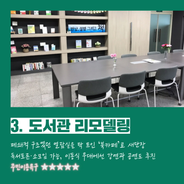  3. 도서관 리모델링 - 폐쇄적 구조였던 열람실을 탁 트인 ‘북카페’로 새단장  - 독서토론·소모임 가능, 이동식 무대에선 강연과 공연도 추진  - 주민이용욕구 ★★★★★