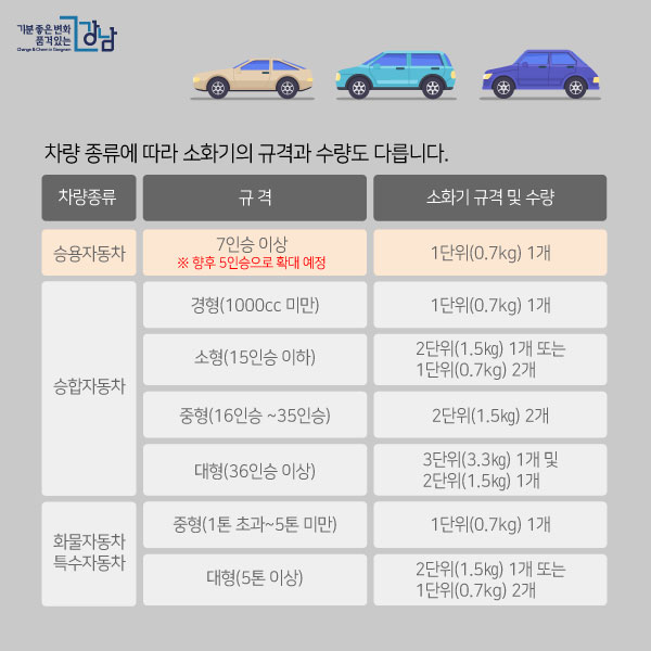 차량 종류에 따라 소화기의 규격과 수량도 다릅니다.