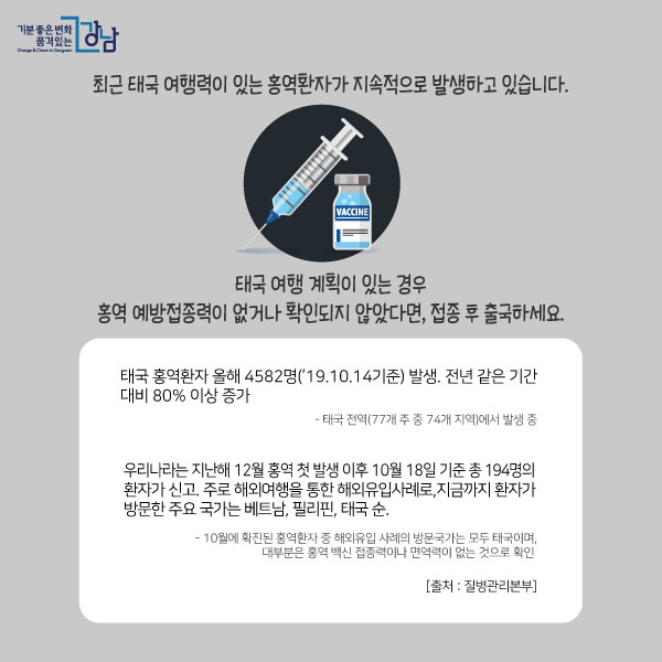 최근 태국 여행력이 있는 홍역환자가 지속적으로 발생하고 있습니다. 태국 여행 계획이 있는 경우 홍역 예방접종력이 없거나 확인되지 않았다면, 접종 후 출국하세요.태국 홍역환자 올해 4582명(’19.10.14기준) 발생. 전년 같은 기간 대비 80% 이상 증가 - 태국 전역(77개 주 중 74개 지역)에서 발생 중우리나라는 지난해 12월 홍역 첫 발생 이후 10월 18일 기준 총 194명의 환자가 신고. 주로 해외여행을 통한 해외유입사례로, 지금까지 환자가 방문한 주요 국가는 베트남, 필리핀, 태국 순. - 10월에 확진된 홍역환자 중 해외유입 사례의 방문국가는 모두 태국이며, 대부분은 홍역 백신 접종력이나 면역력이 없는 것으로 확인[출처 : 질병관리본부]