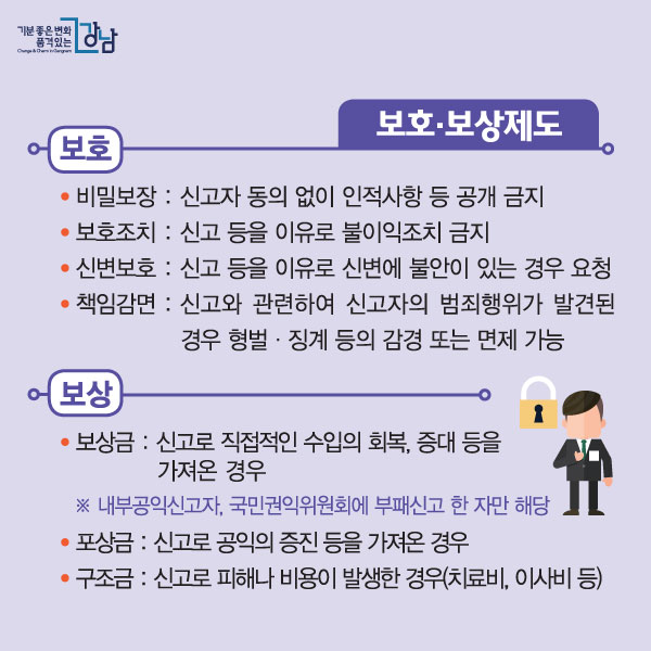 ■보호제도 - 비밀보장: 신고자 동의 없이 인적사항 등 공개금지 - 보호조치: 신고를 이유로 불이익 조치 금지 - 신변보호: 신변에 불안이 있는 경우 요청 - 책임감면: 신고와 관련, 신고자의 범죄행위와 발견된 경우 형벌·징계 등의 감경 또는 면제 가능 ■보상제도 - 보상금: 신고가 직접적인 수입의 회복, 증대로 이어진 경우 ※내부공익신고자, 국민권익위원회에 부패신고한 경우만 해당 - 포상금: 신고가 공익의 증진으로 이어진 경우 - 구조금: 신고로 피해나 비용이 발생한 경우(치료비, 이사비 등)