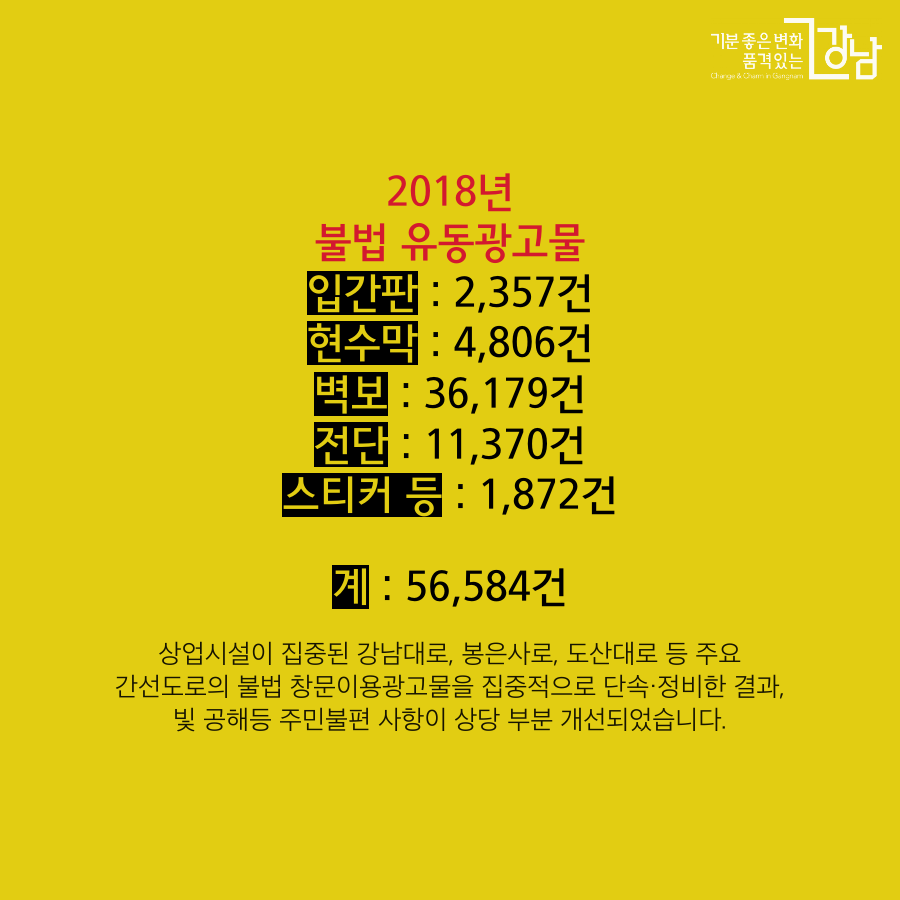지난해 불법 유동광고물 (단위:건) 구 분 계 입간판 현수막 벽보 전단 스티커 등 2018년 56,584 2,357 4,806 36,179 11,370 1,872