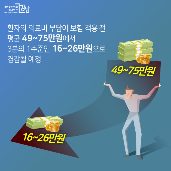 환자의 의료비 부담이 보험 적용 전 평균 49~75만원에서 3분의 1수준인 16~26만원으로 경감될 예정  