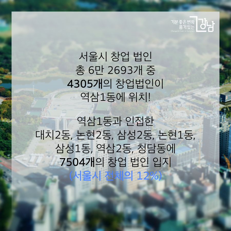 서울시 창업 법인 총 6만 2693개 중 4305개의 창업법인이 역삼 1동에 위치! 역삼1동과 인접한 대치2동, 논현2동, 삼성2동, 논현1동, 삼성1동, 역삼2동, 청담동에 7504개의 창업 법인 입지(서울시 전체의 12%)